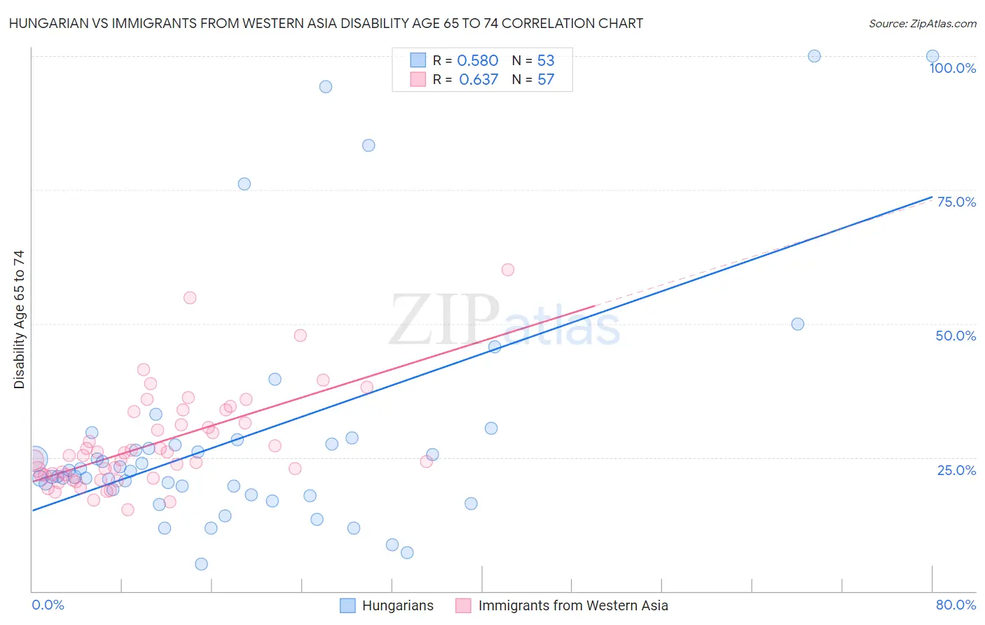 Hungarian vs Immigrants from Western Asia Disability Age 65 to 74