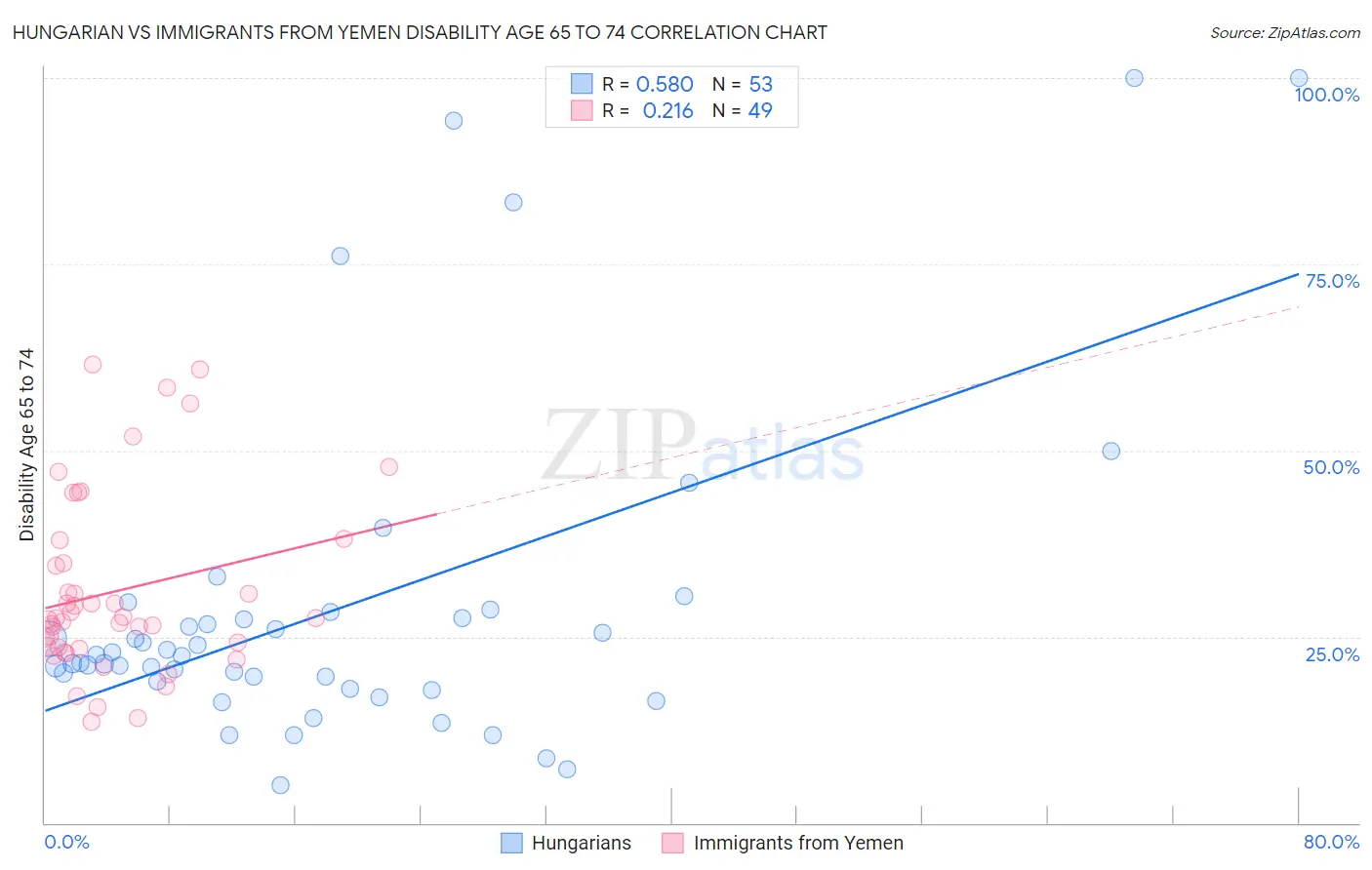 Hungarian vs Immigrants from Yemen Disability Age 65 to 74