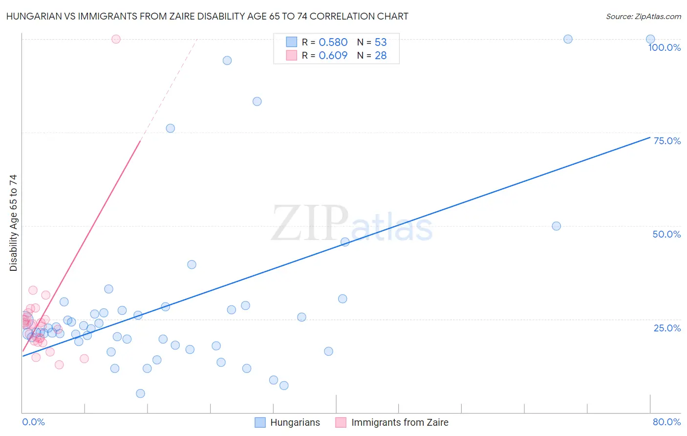 Hungarian vs Immigrants from Zaire Disability Age 65 to 74