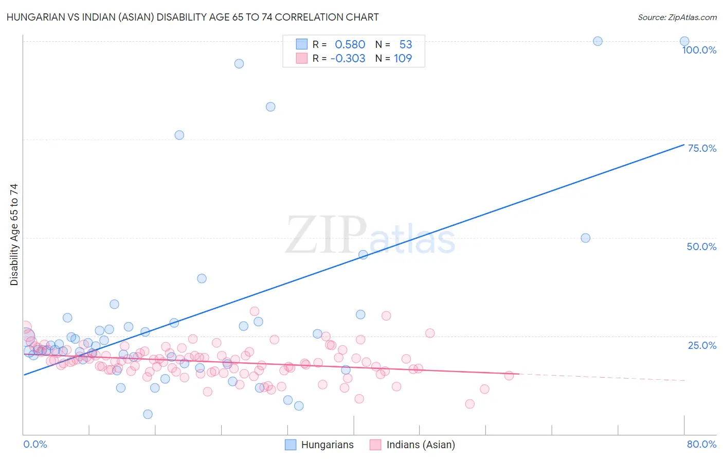 Hungarian vs Indian (Asian) Disability Age 65 to 74