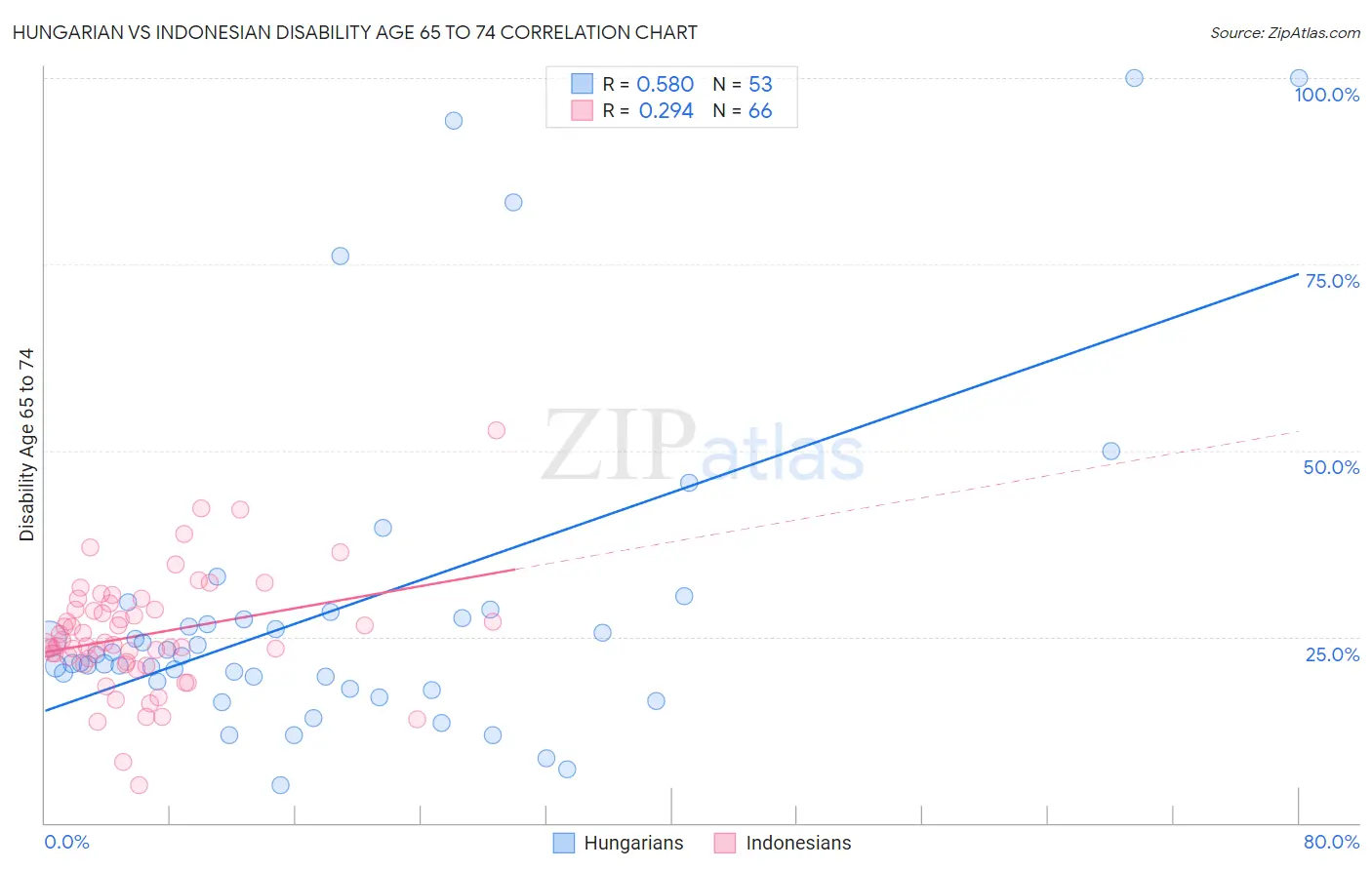 Hungarian vs Indonesian Disability Age 65 to 74