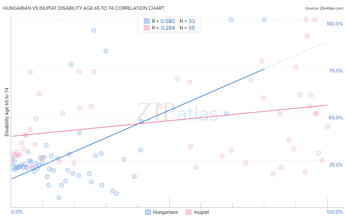 Hungarian vs Inupiat Disability Age 65 to 74