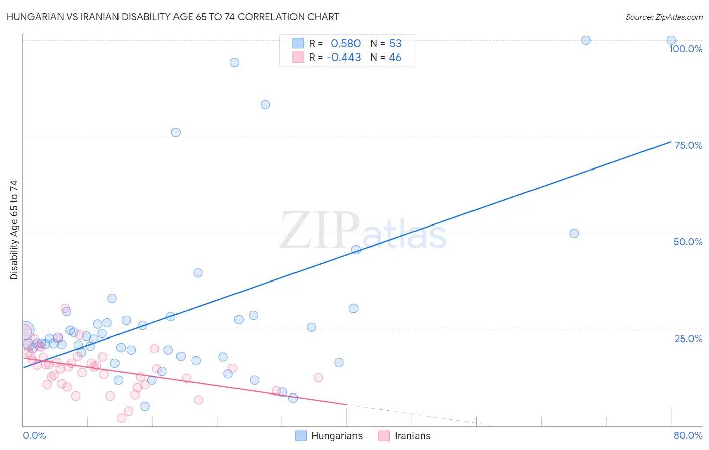 Hungarian vs Iranian Disability Age 65 to 74
