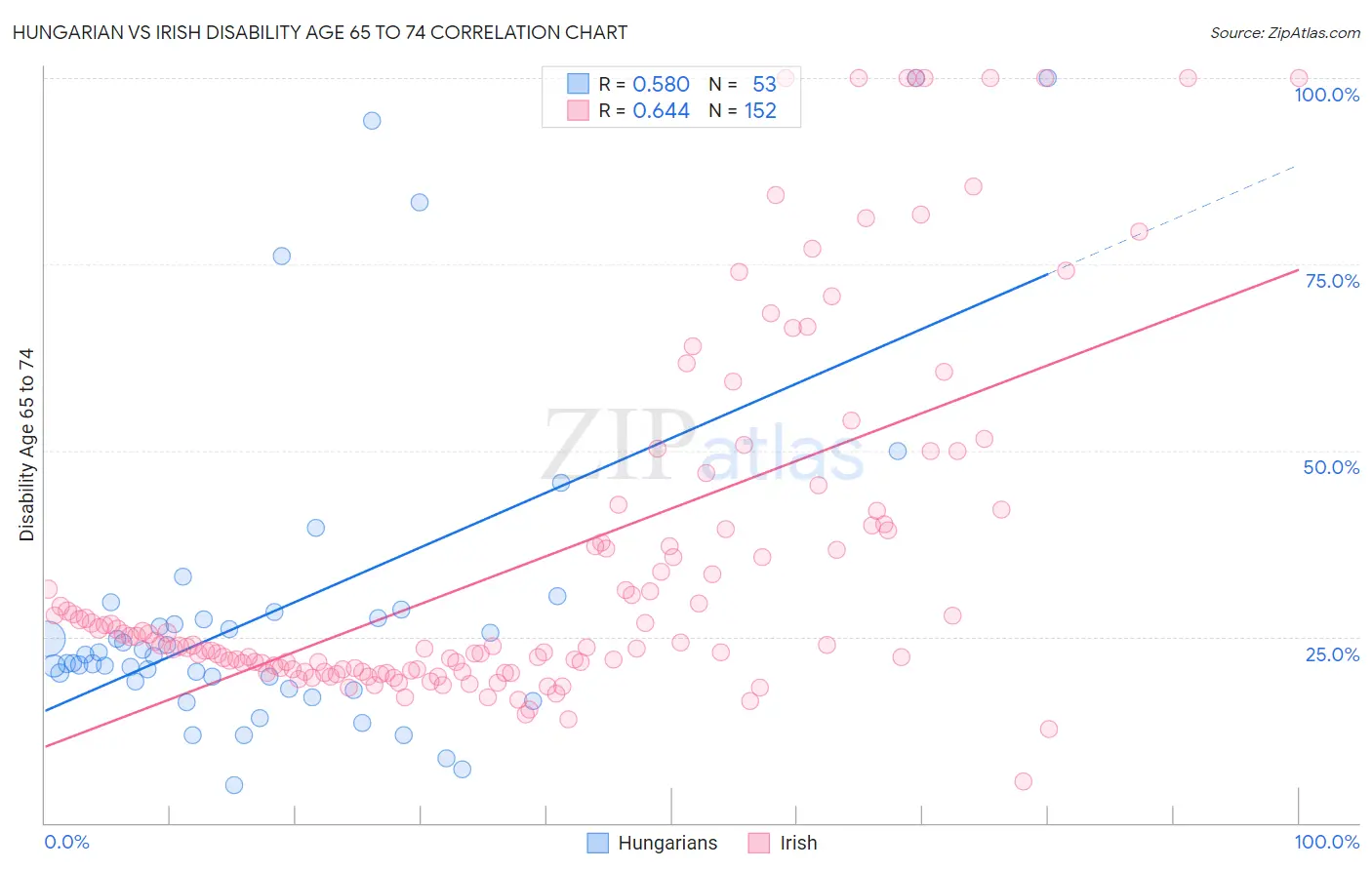 Hungarian vs Irish Disability Age 65 to 74