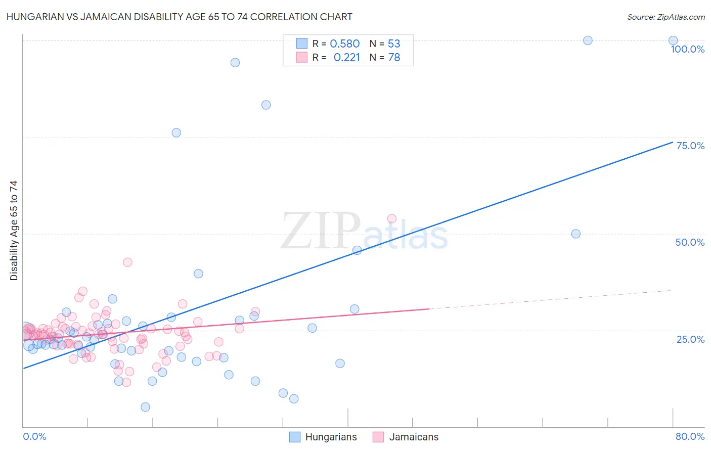 Hungarian vs Jamaican Disability Age 65 to 74