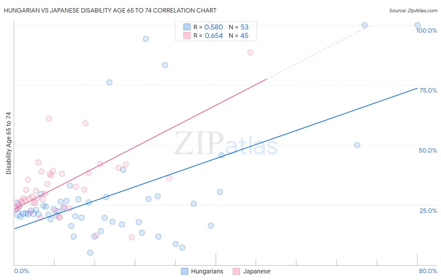 Hungarian vs Japanese Disability Age 65 to 74