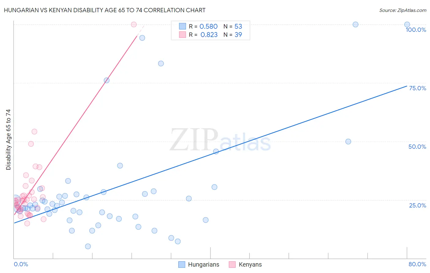 Hungarian vs Kenyan Disability Age 65 to 74