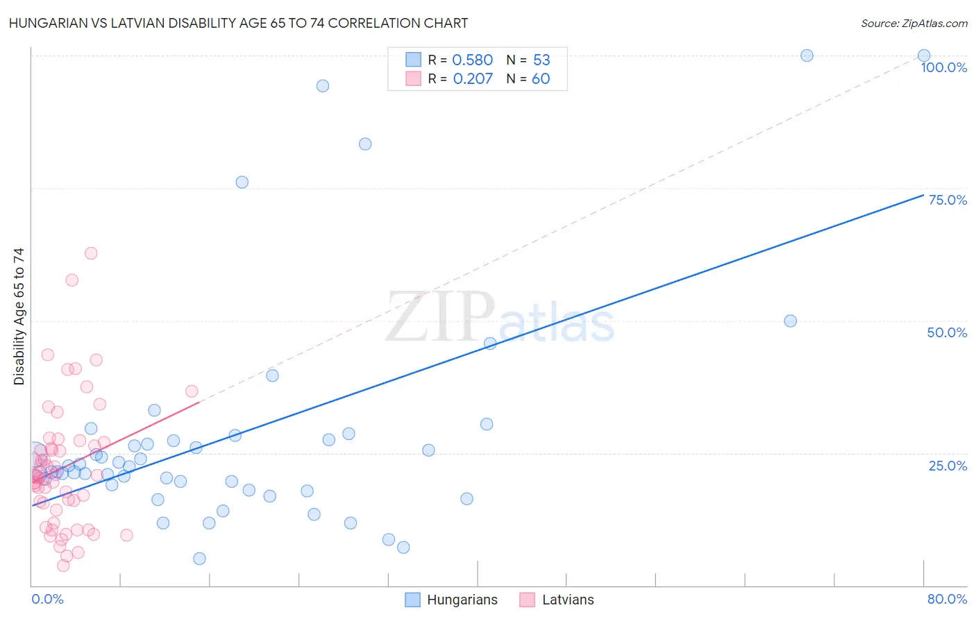 Hungarian vs Latvian Disability Age 65 to 74