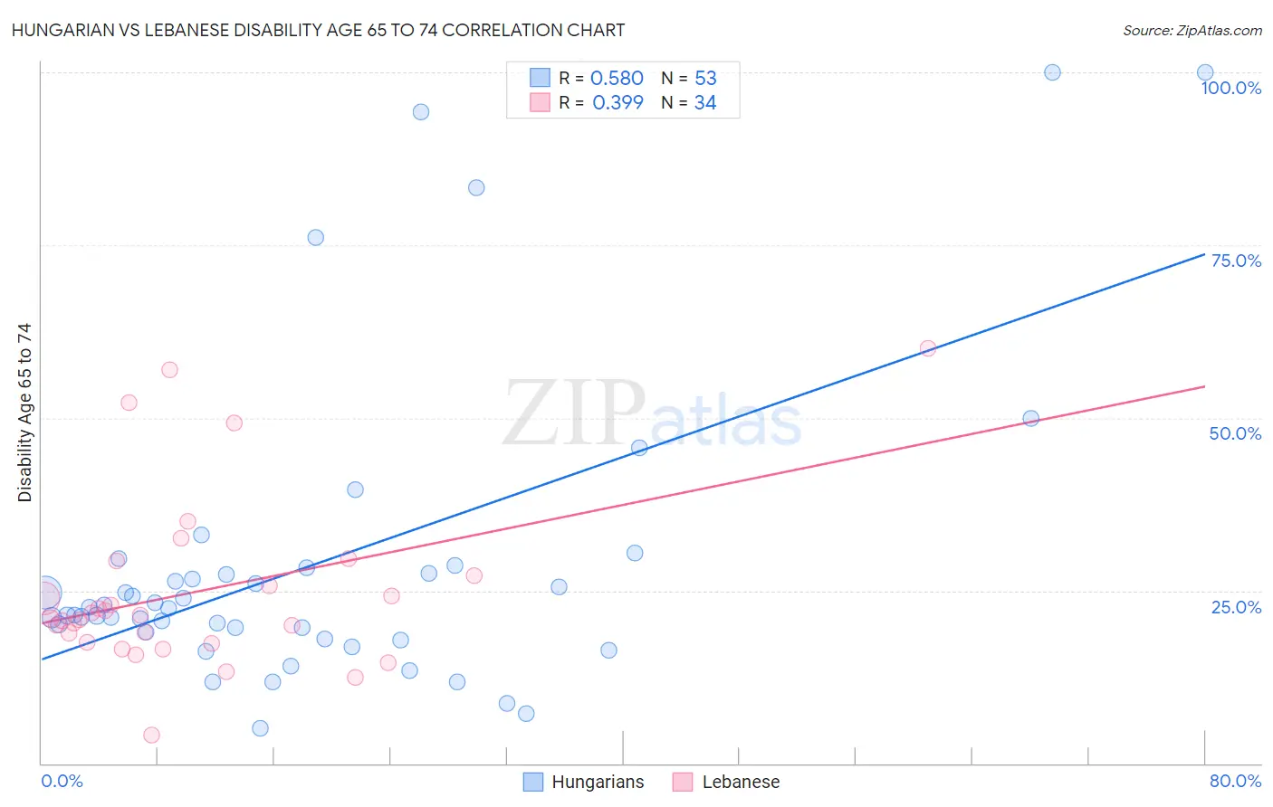 Hungarian vs Lebanese Disability Age 65 to 74