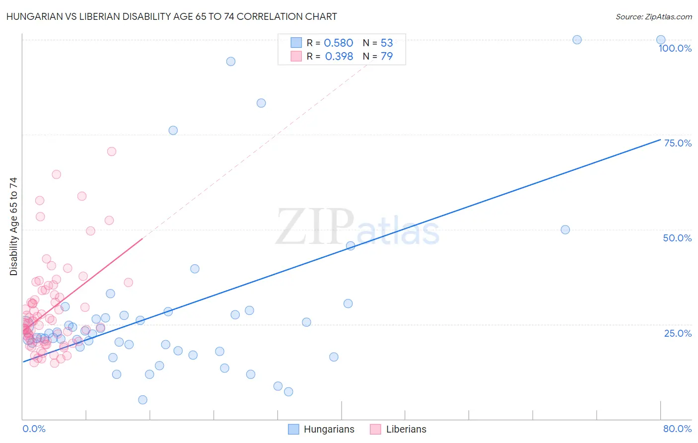 Hungarian vs Liberian Disability Age 65 to 74