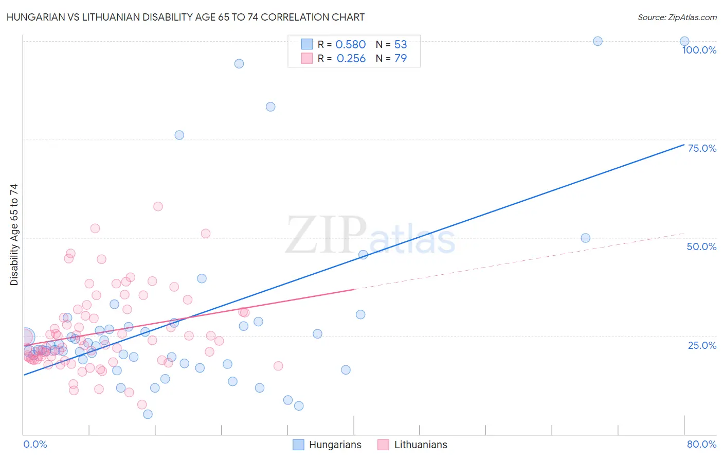 Hungarian vs Lithuanian Disability Age 65 to 74