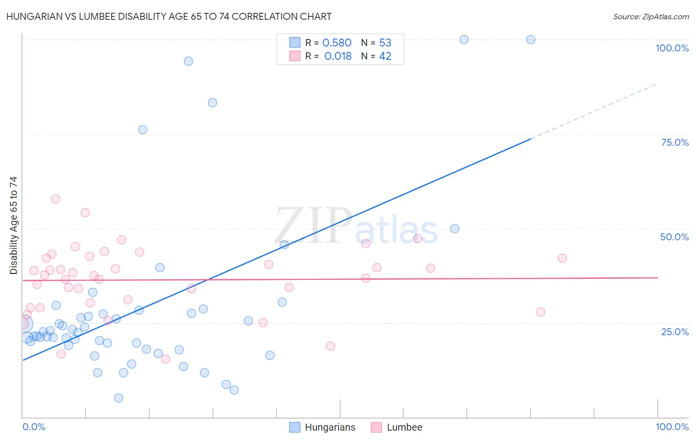 Hungarian vs Lumbee Disability Age 65 to 74