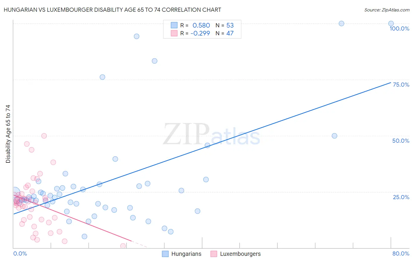 Hungarian vs Luxembourger Disability Age 65 to 74