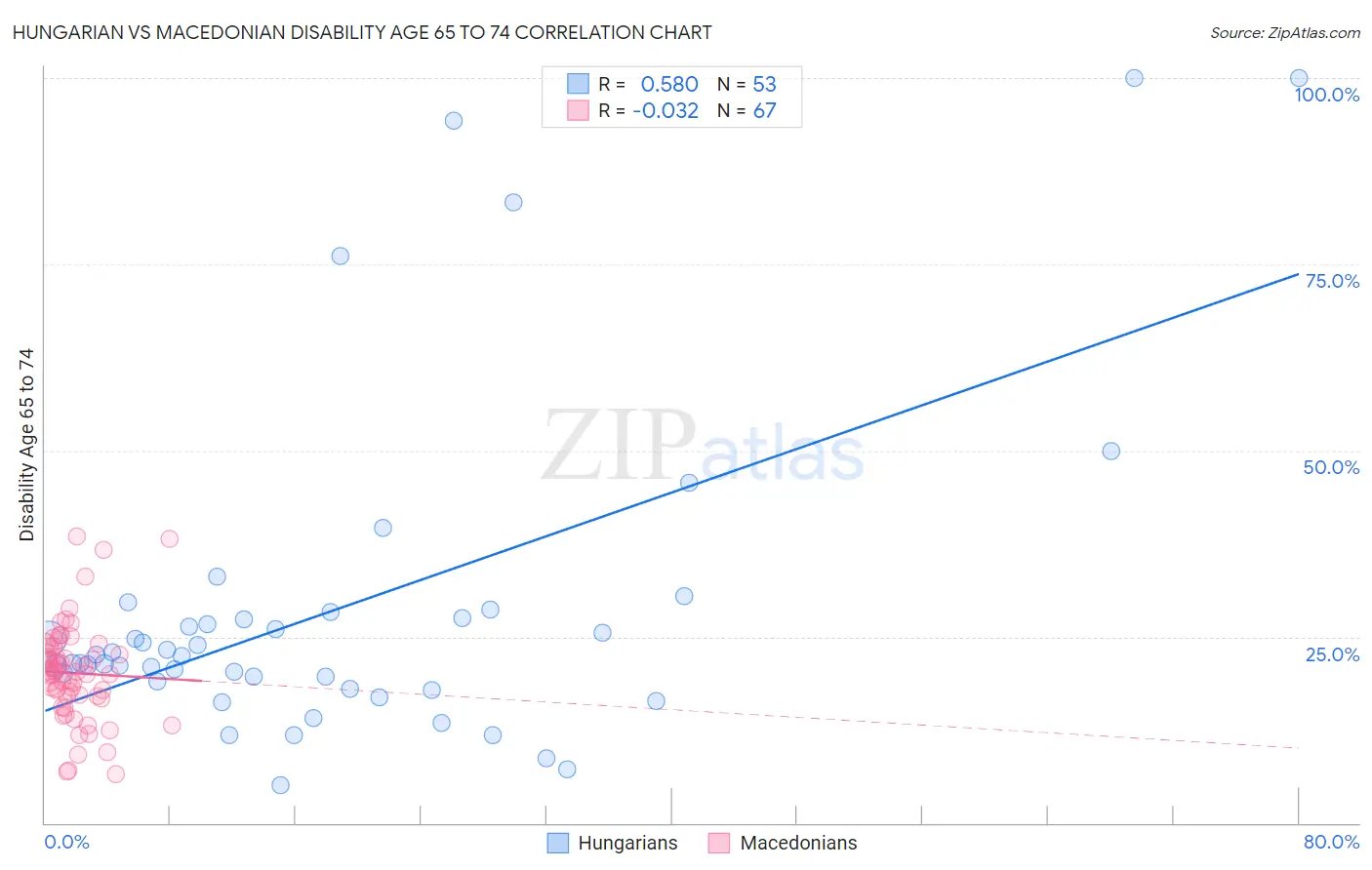 Hungarian vs Macedonian Disability Age 65 to 74