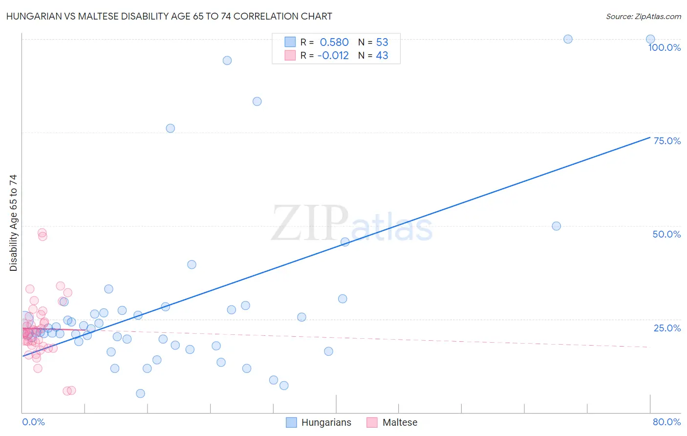 Hungarian vs Maltese Disability Age 65 to 74