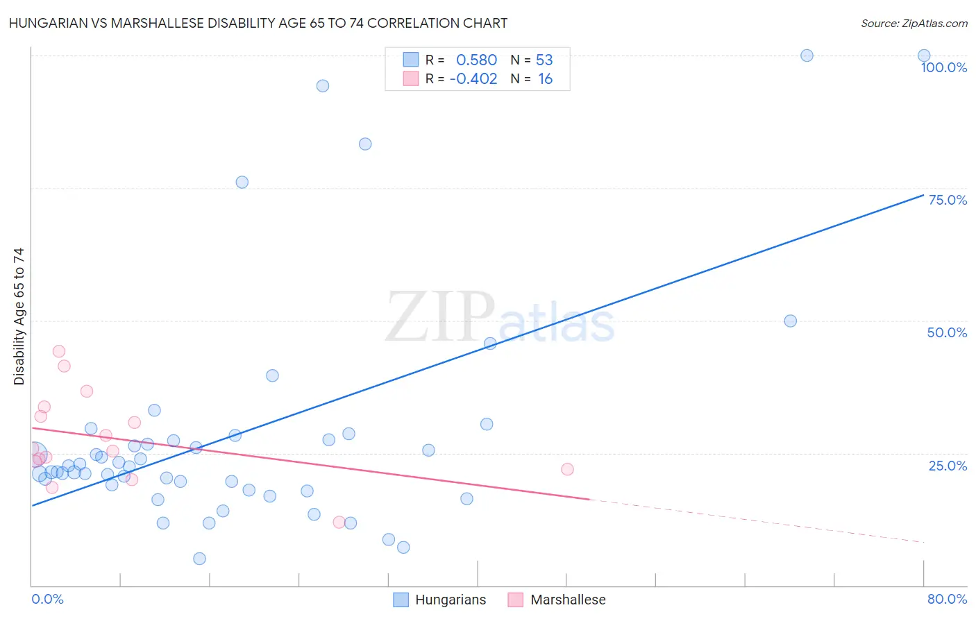 Hungarian vs Marshallese Disability Age 65 to 74