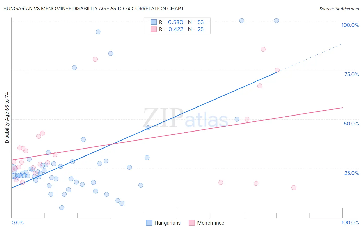 Hungarian vs Menominee Disability Age 65 to 74