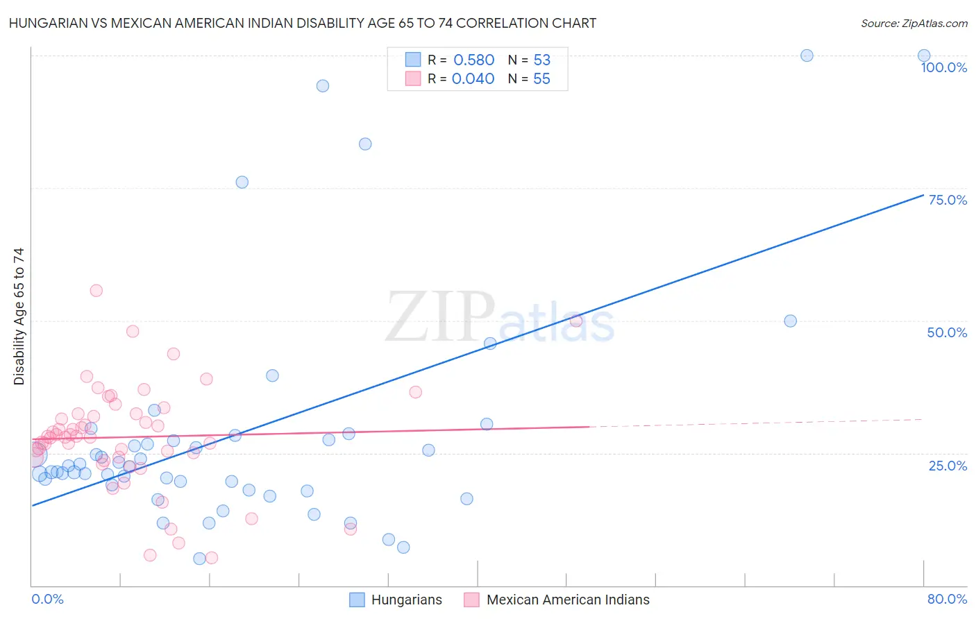 Hungarian vs Mexican American Indian Disability Age 65 to 74