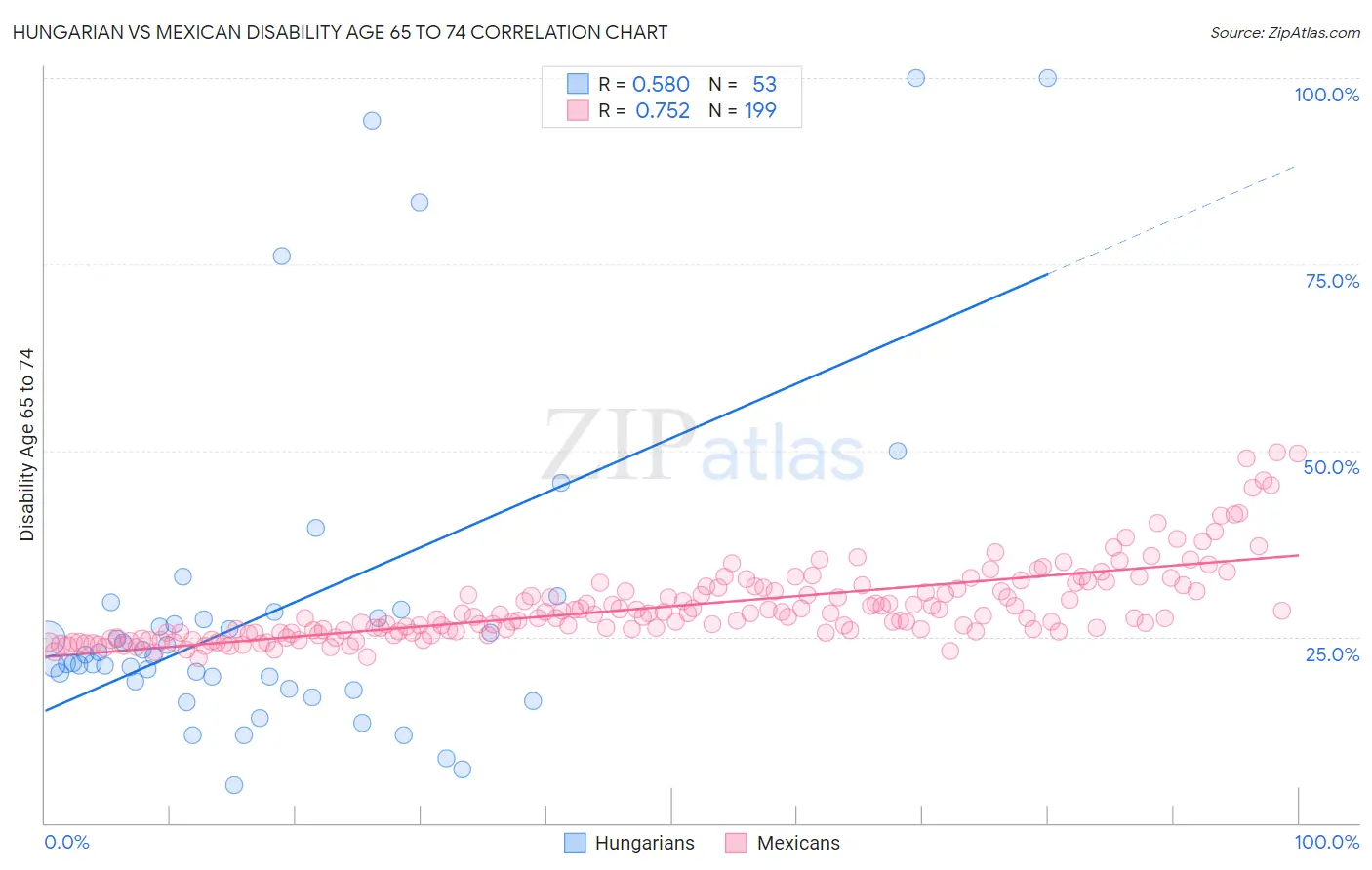 Hungarian vs Mexican Disability Age 65 to 74