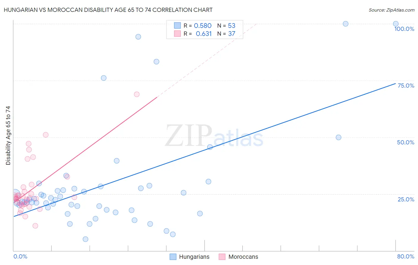 Hungarian vs Moroccan Disability Age 65 to 74