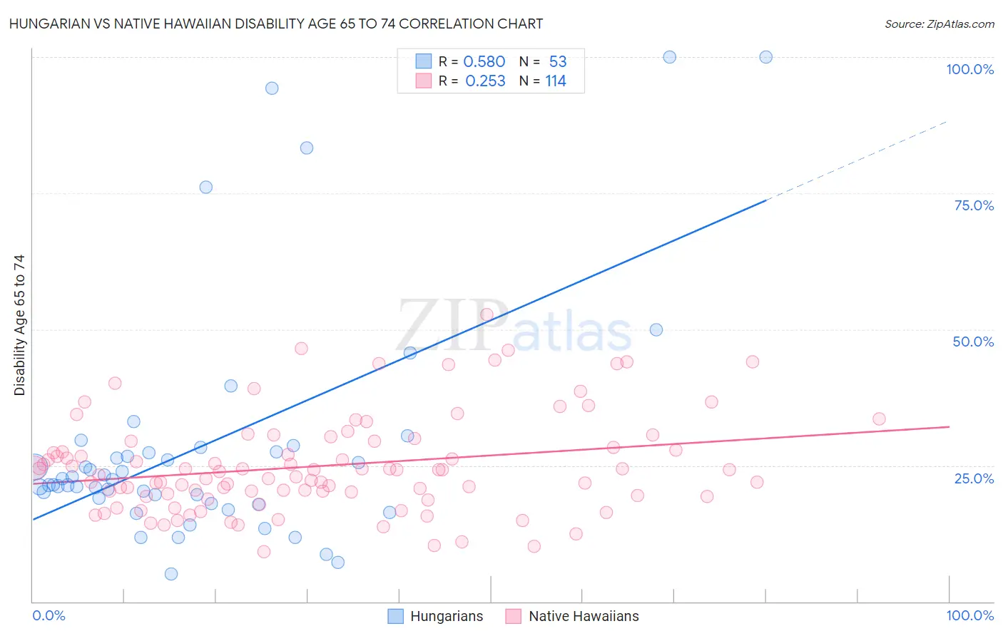 Hungarian vs Native Hawaiian Disability Age 65 to 74