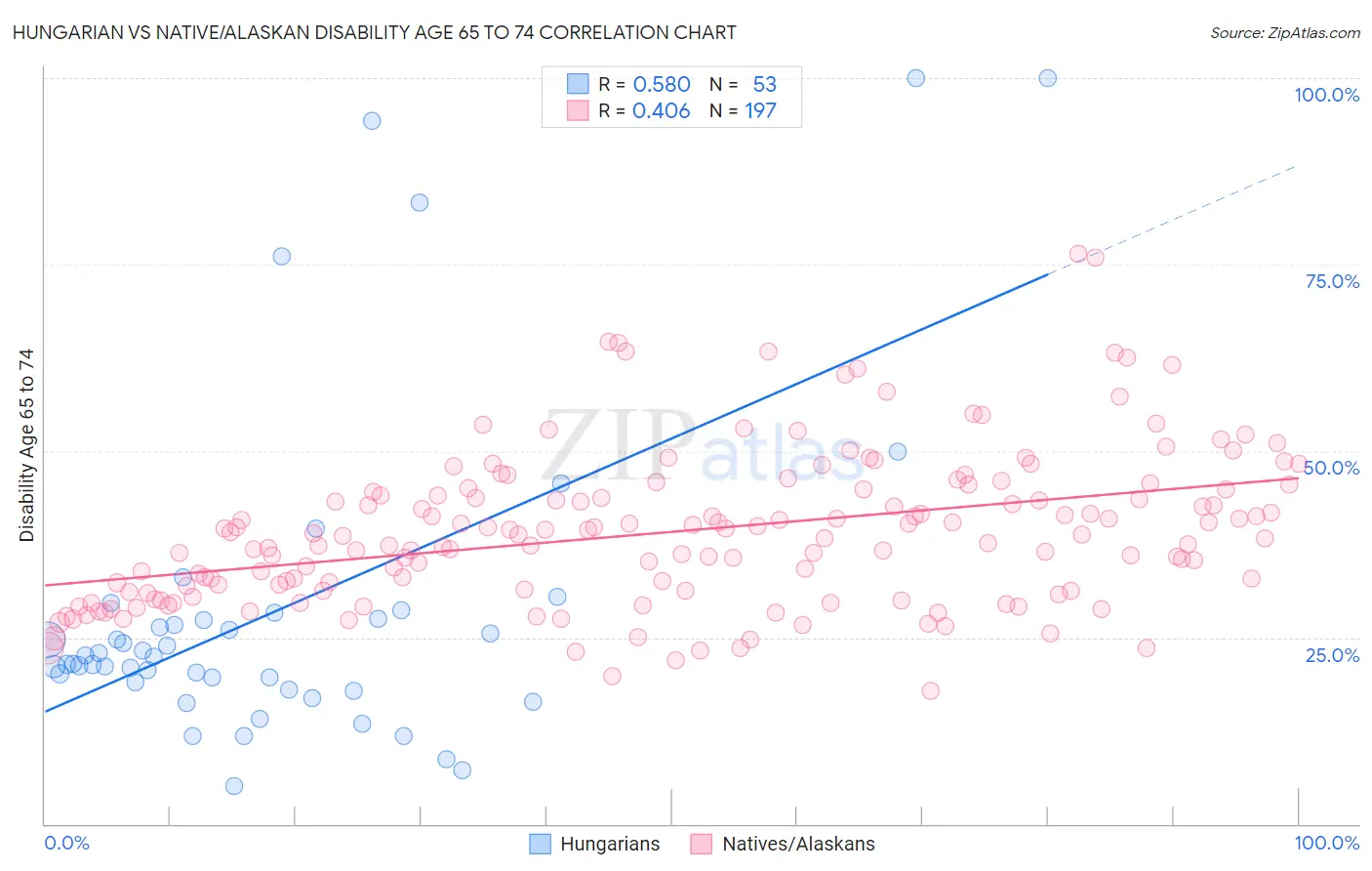 Hungarian vs Native/Alaskan Disability Age 65 to 74