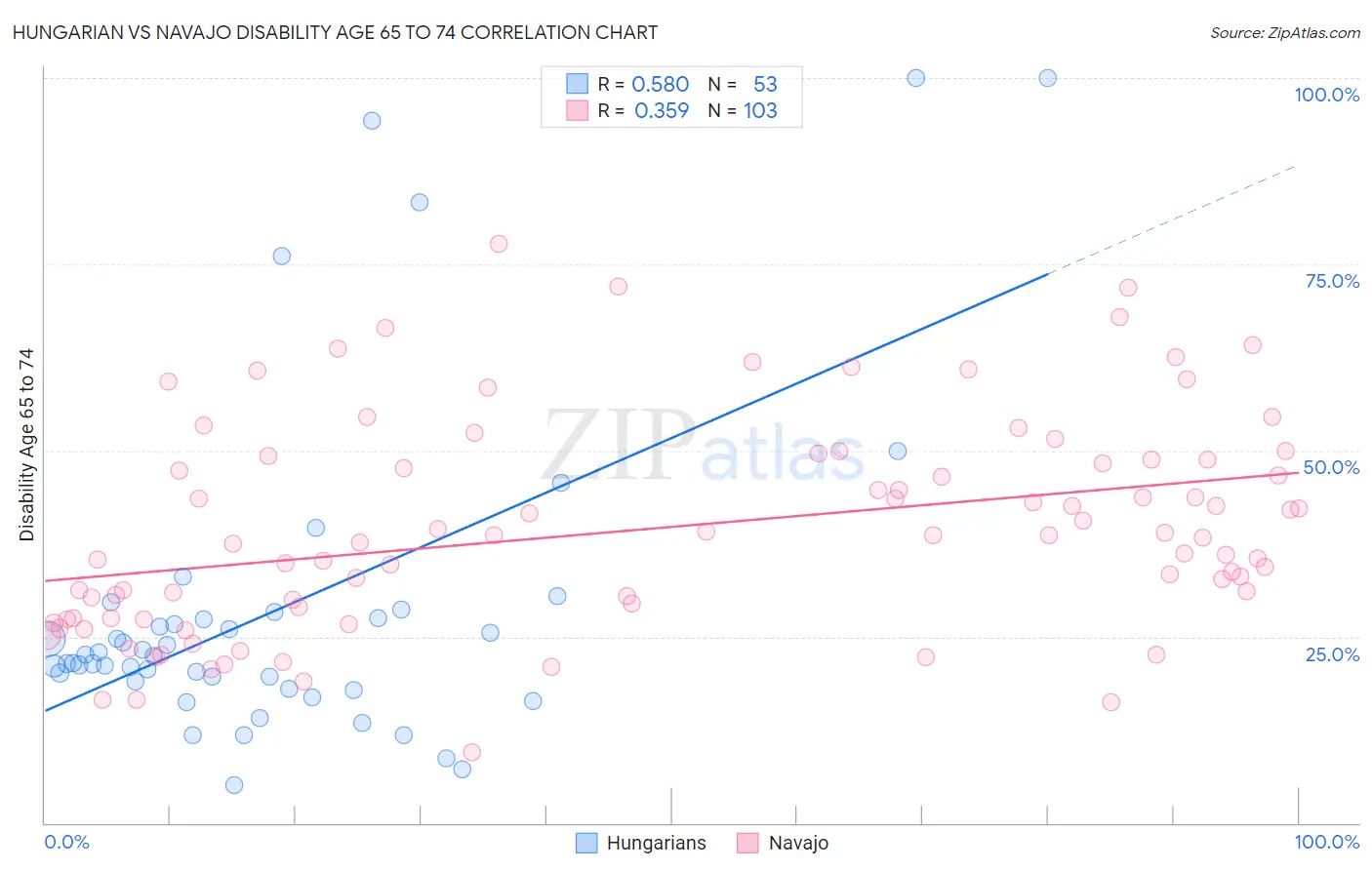 Hungarian vs Navajo Disability Age 65 to 74