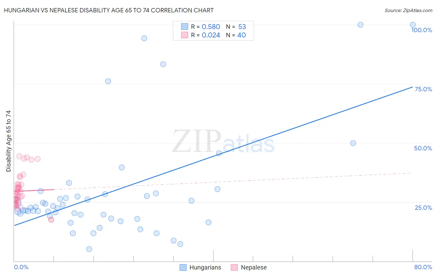 Hungarian vs Nepalese Disability Age 65 to 74