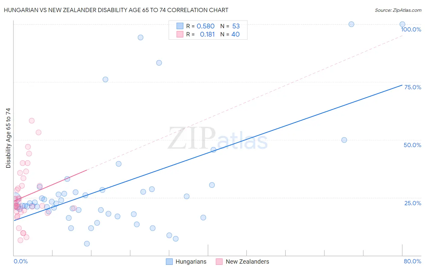 Hungarian vs New Zealander Disability Age 65 to 74