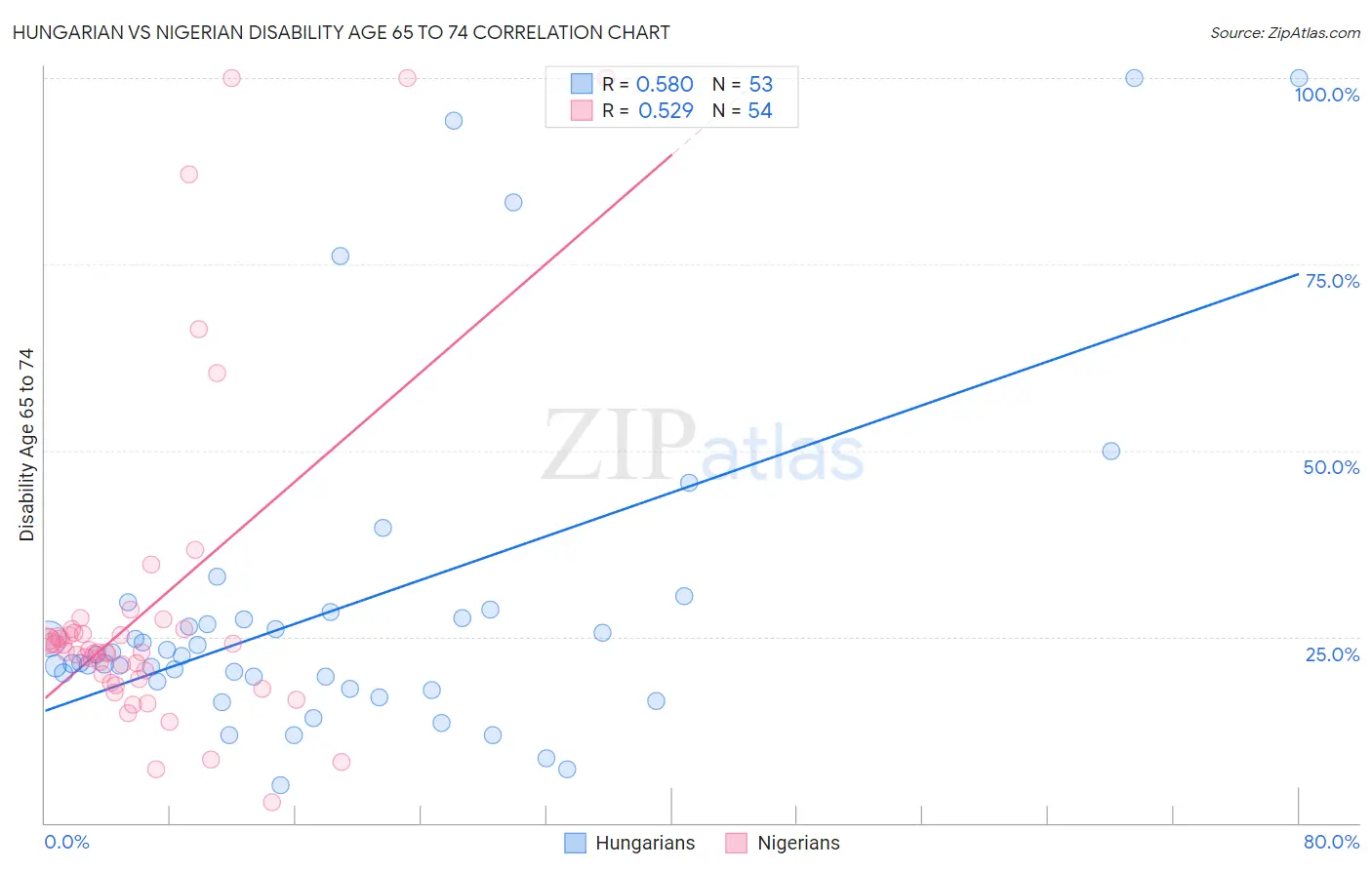 Hungarian vs Nigerian Disability Age 65 to 74