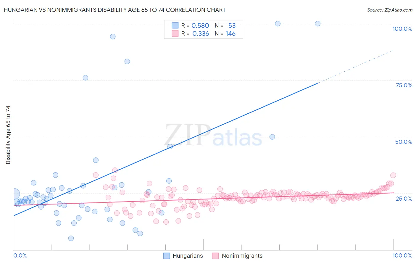 Hungarian vs Nonimmigrants Disability Age 65 to 74