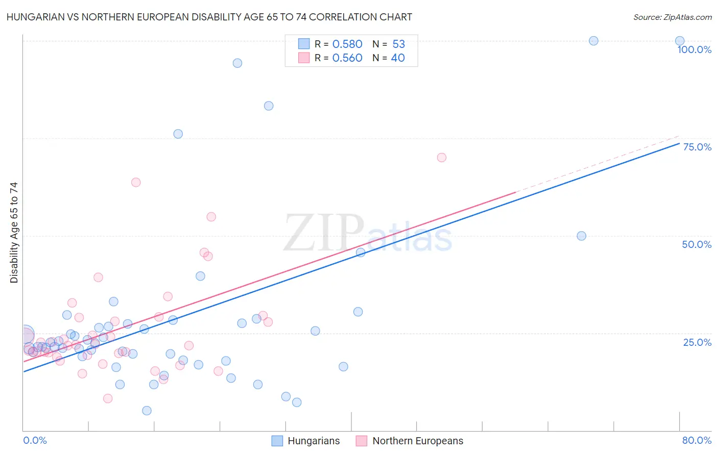 Hungarian vs Northern European Disability Age 65 to 74