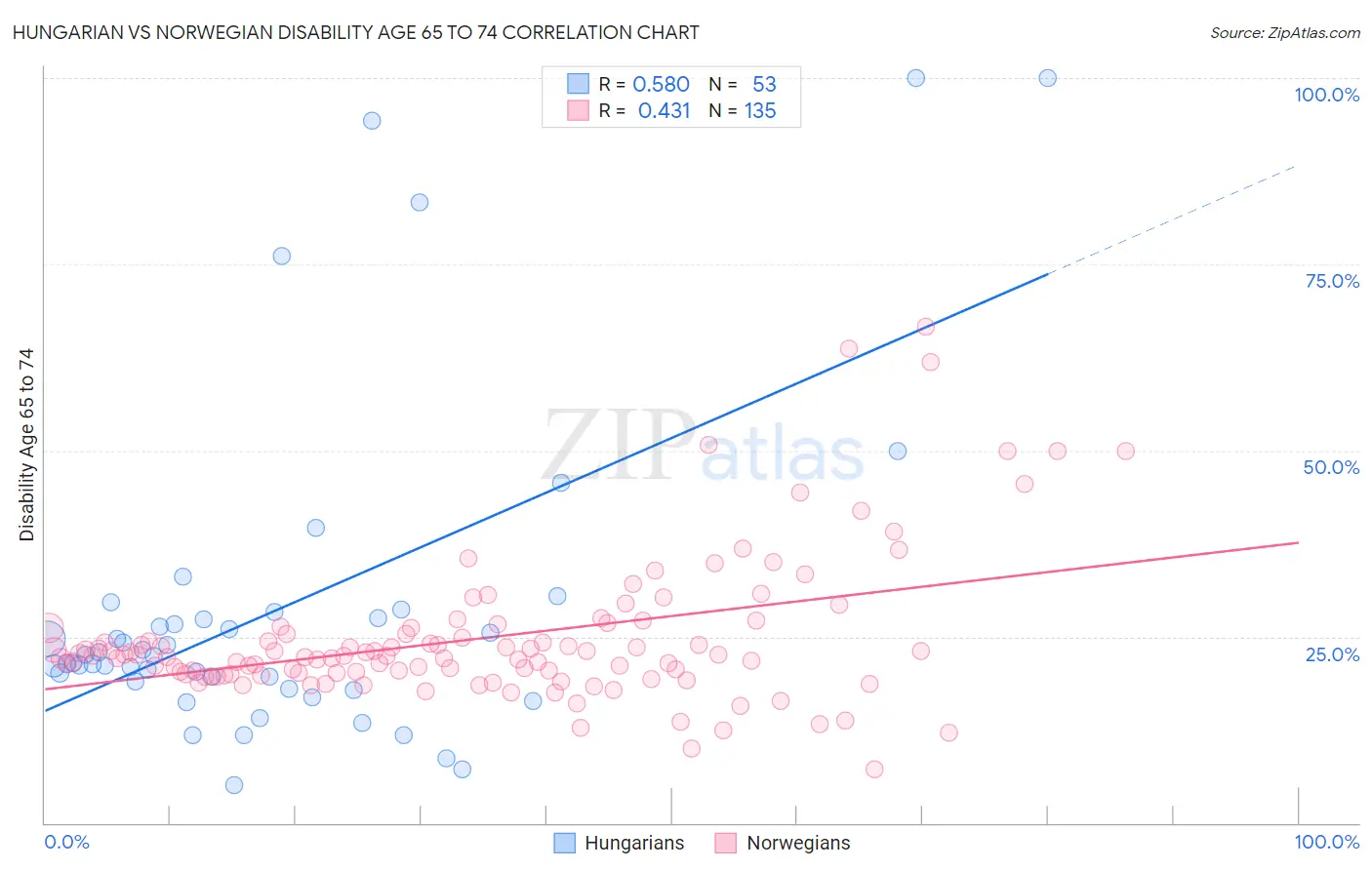 Hungarian vs Norwegian Disability Age 65 to 74