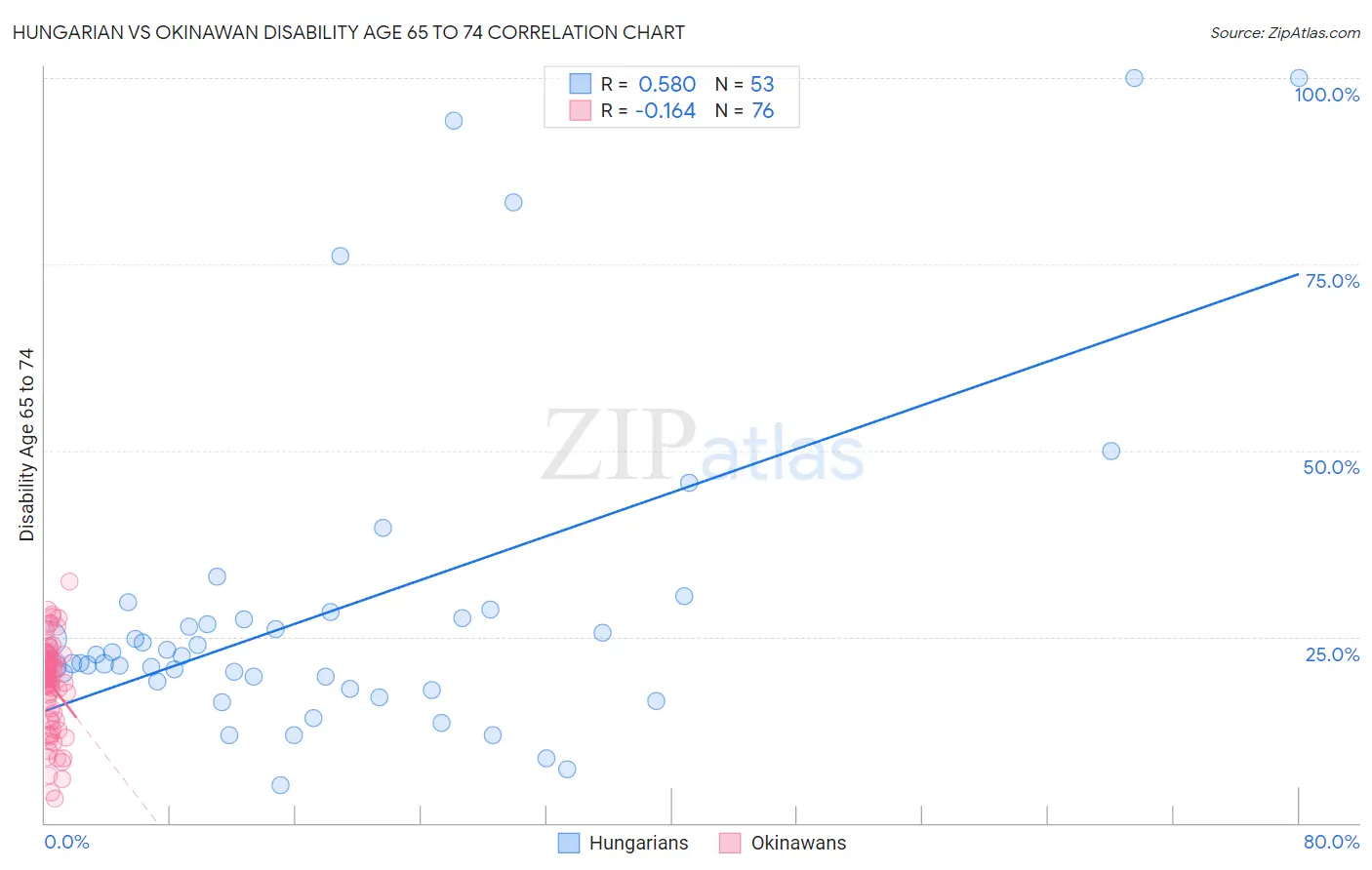 Hungarian vs Okinawan Disability Age 65 to 74