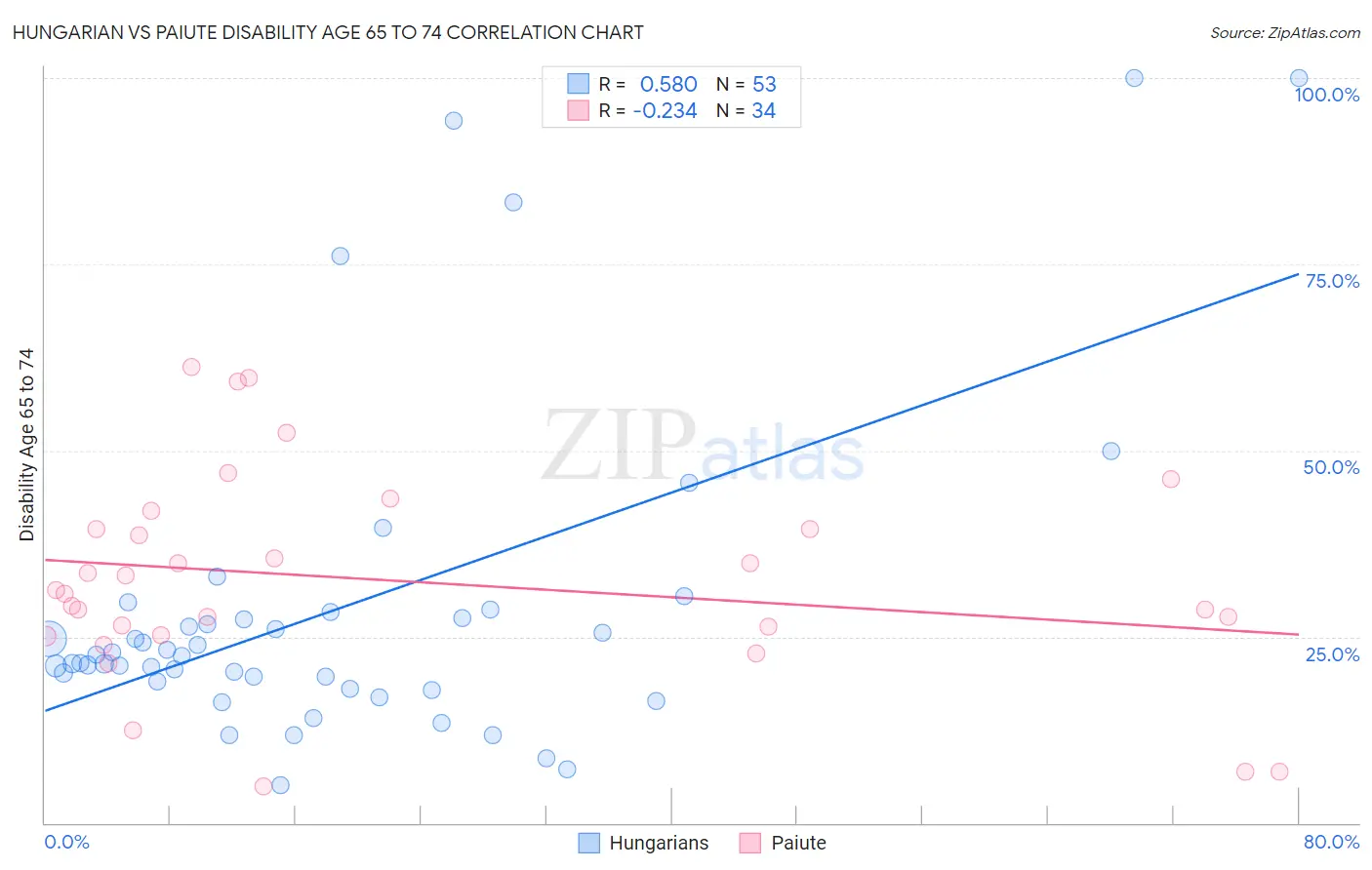 Hungarian vs Paiute Disability Age 65 to 74