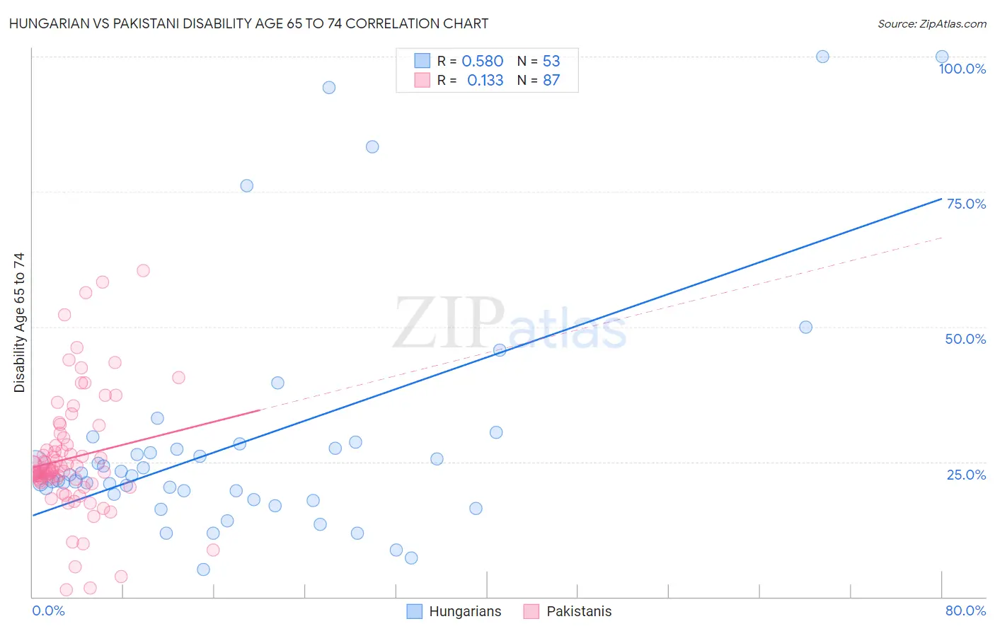 Hungarian vs Pakistani Disability Age 65 to 74