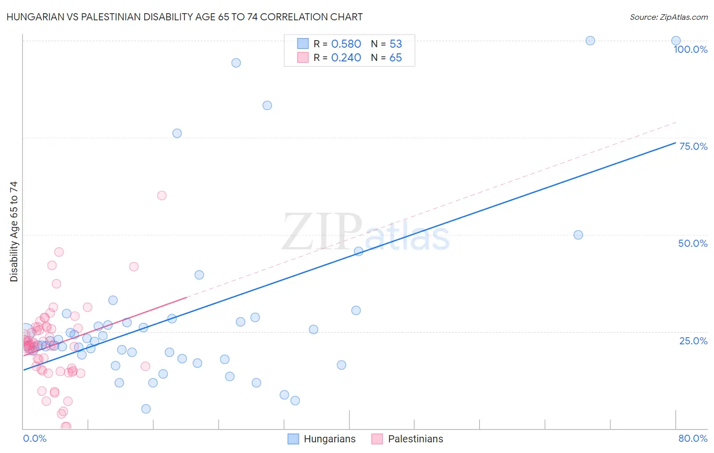 Hungarian vs Palestinian Disability Age 65 to 74