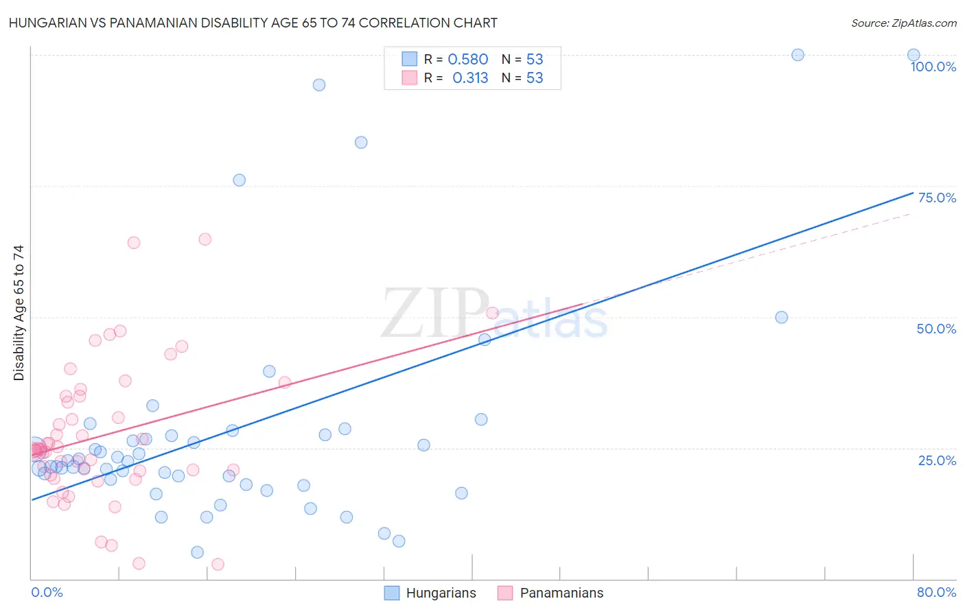 Hungarian vs Panamanian Disability Age 65 to 74