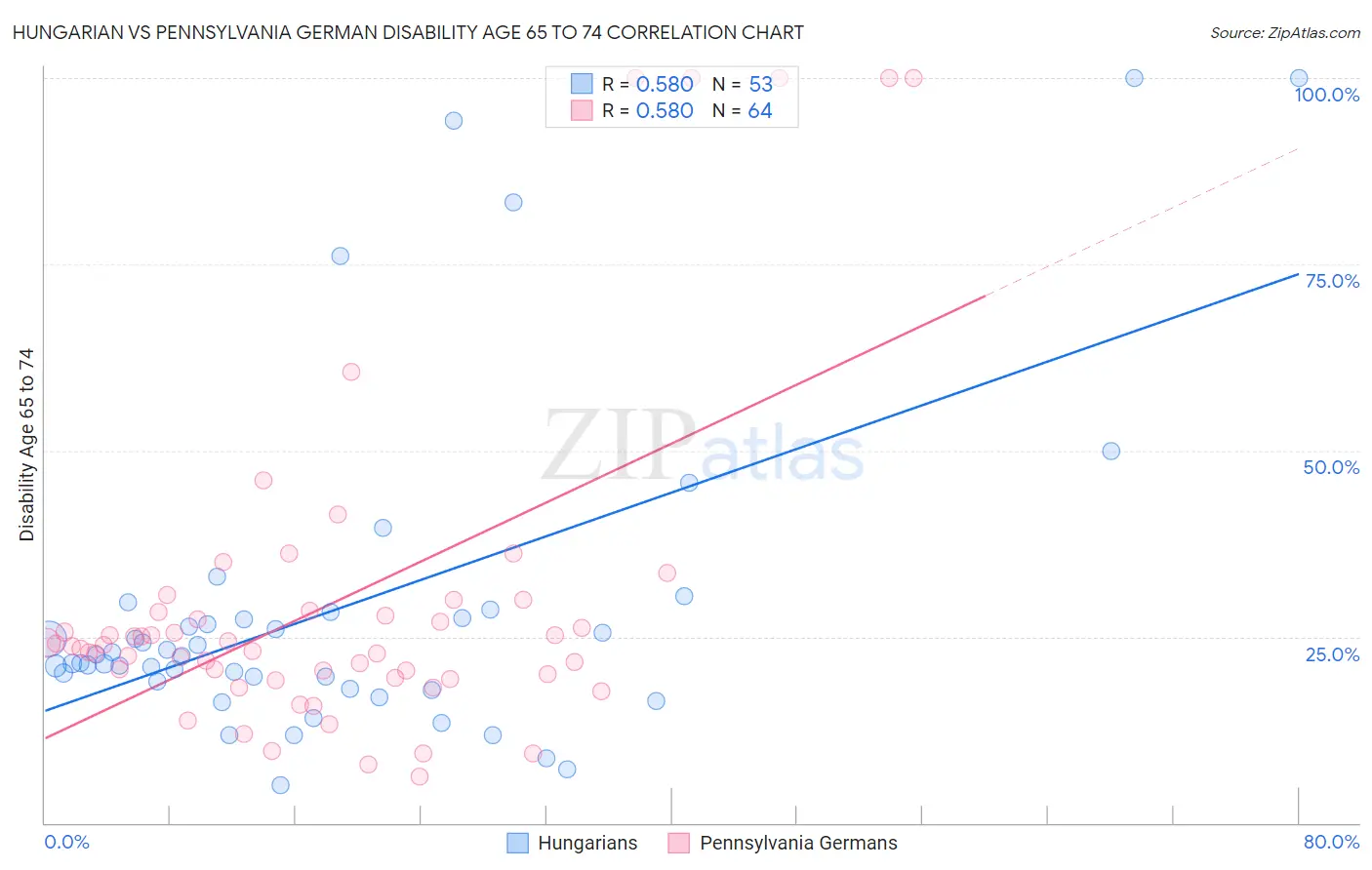 Hungarian vs Pennsylvania German Disability Age 65 to 74