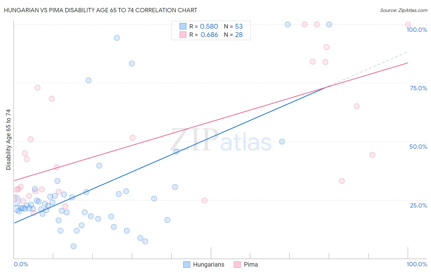 Hungarian vs Pima Disability Age 65 to 74