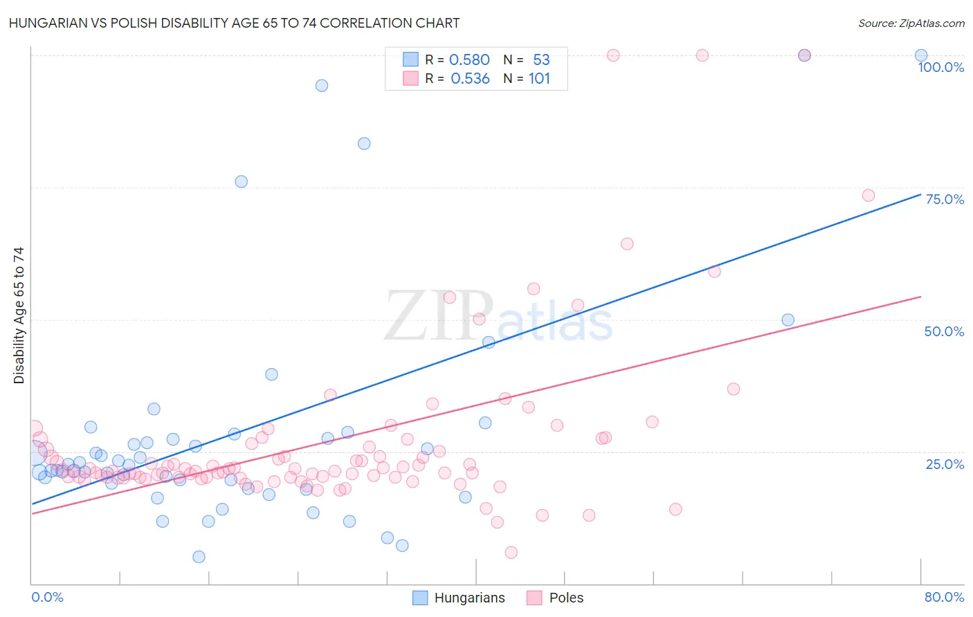 Hungarian vs Polish Disability Age 65 to 74