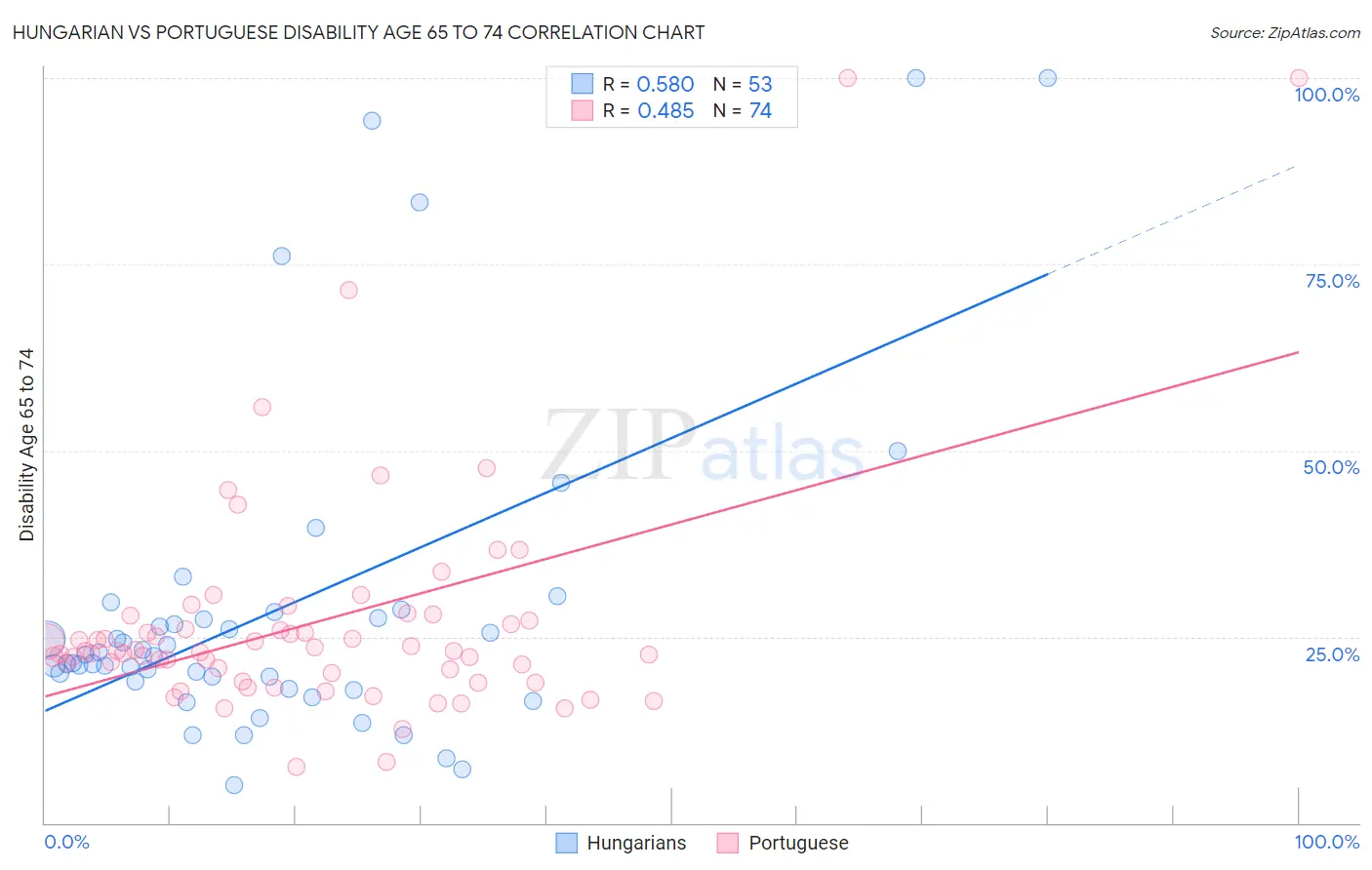 Hungarian vs Portuguese Disability Age 65 to 74
