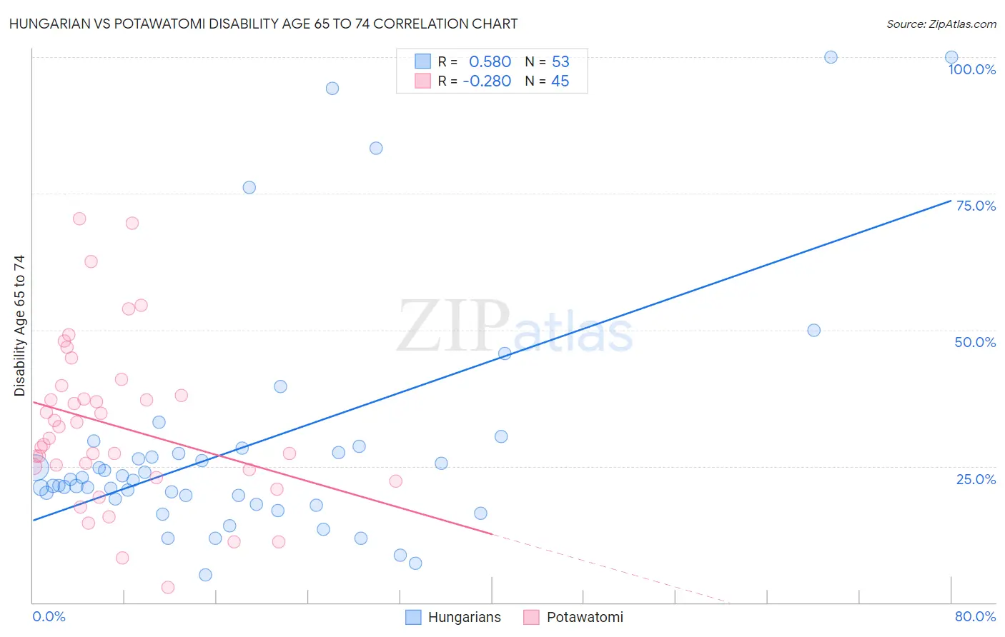 Hungarian vs Potawatomi Disability Age 65 to 74
