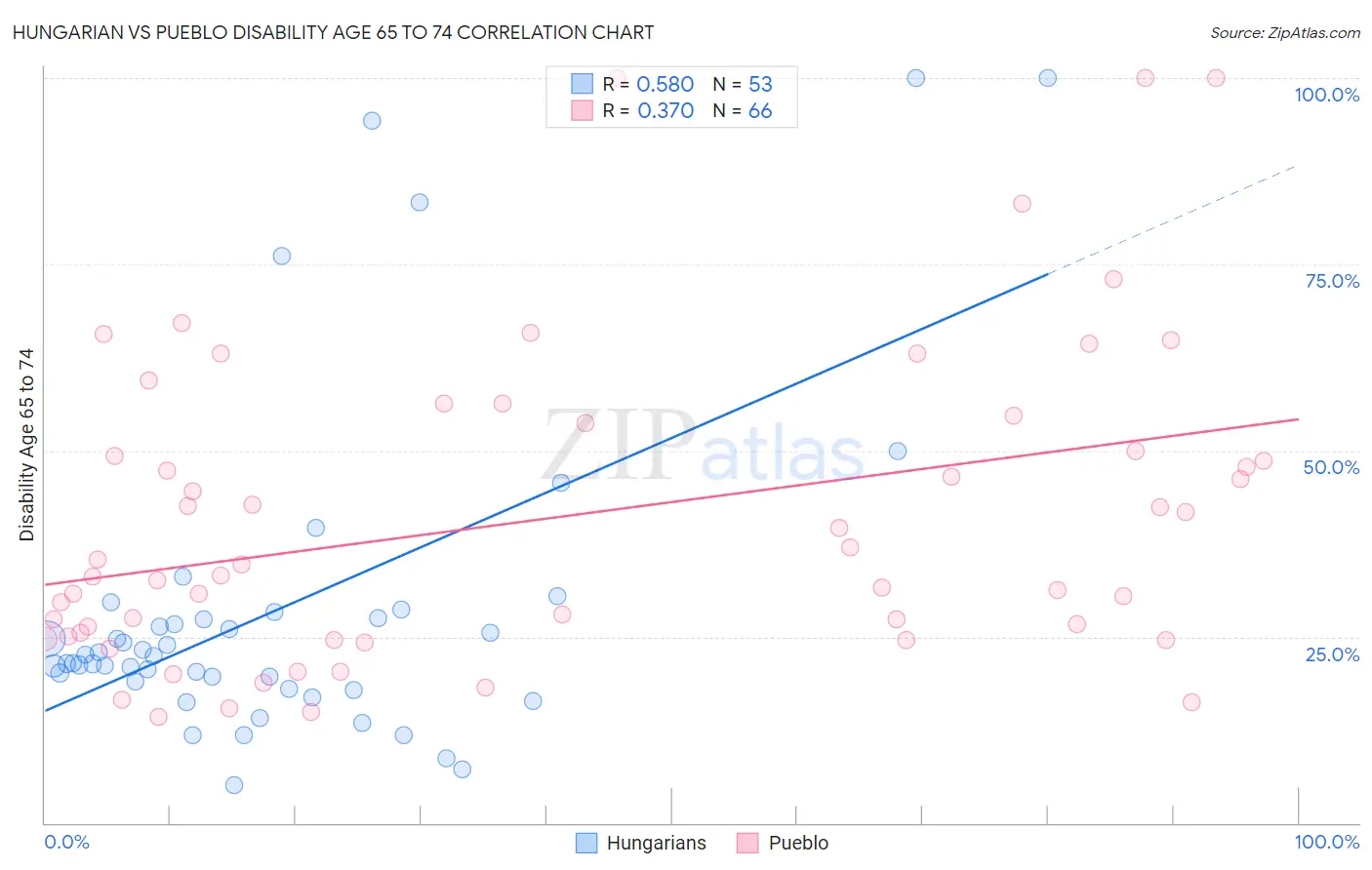 Hungarian vs Pueblo Disability Age 65 to 74