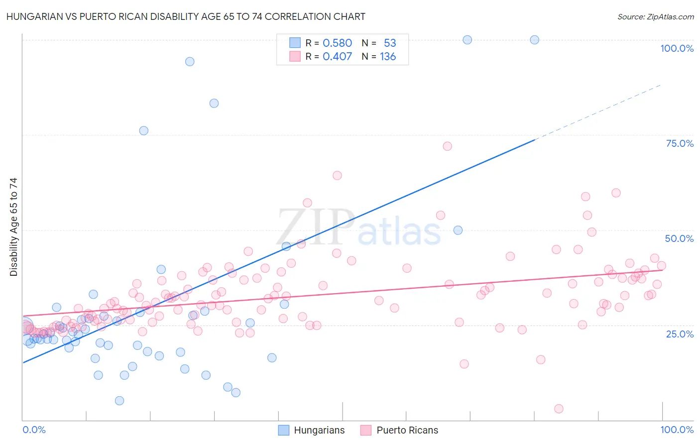 Hungarian vs Puerto Rican Disability Age 65 to 74