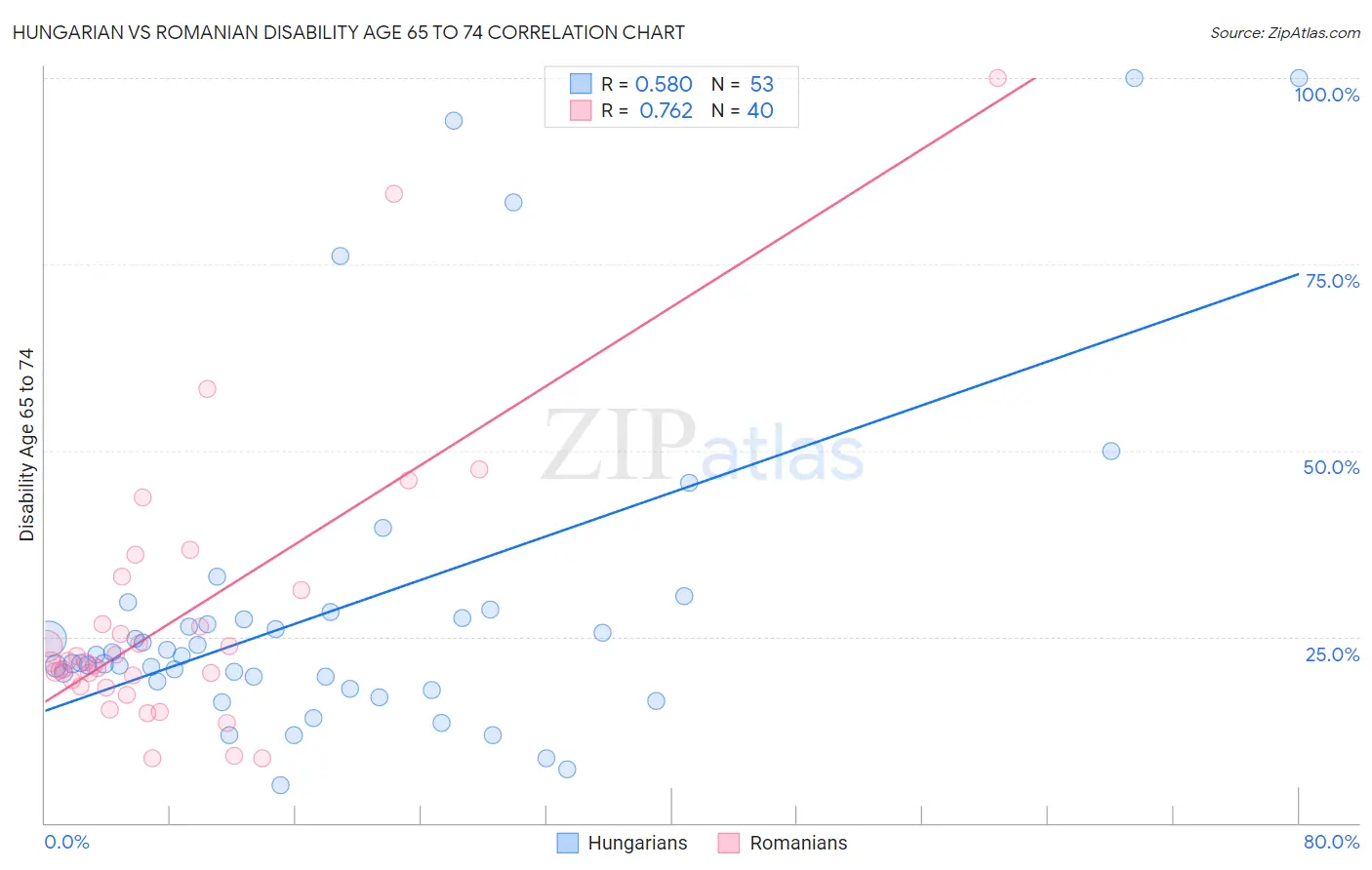 Hungarian vs Romanian Disability Age 65 to 74