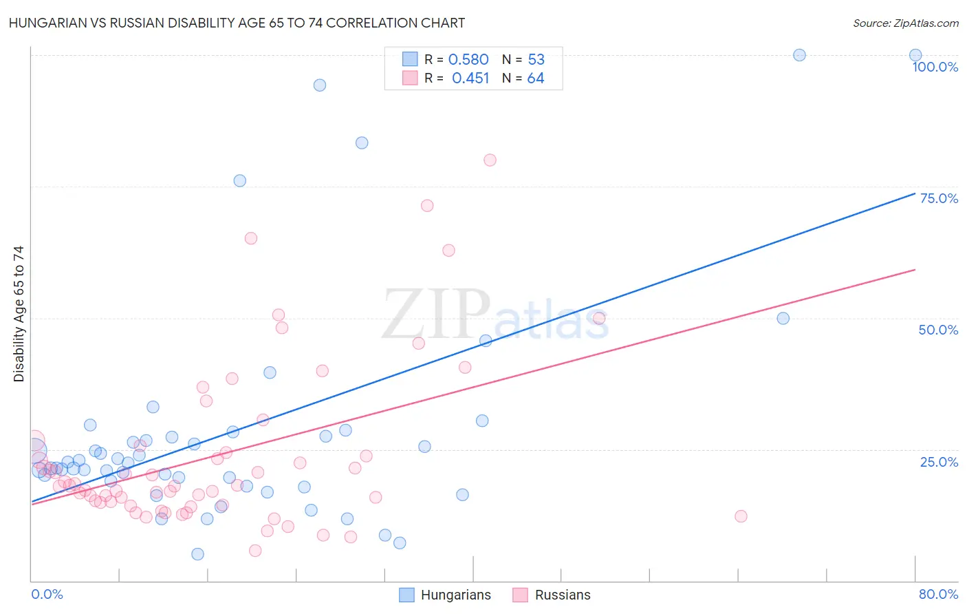 Hungarian vs Russian Disability Age 65 to 74