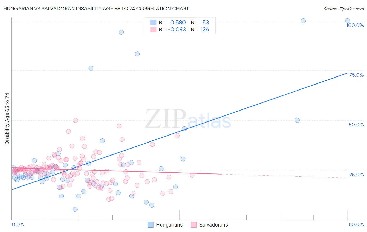 Hungarian vs Salvadoran Disability Age 65 to 74