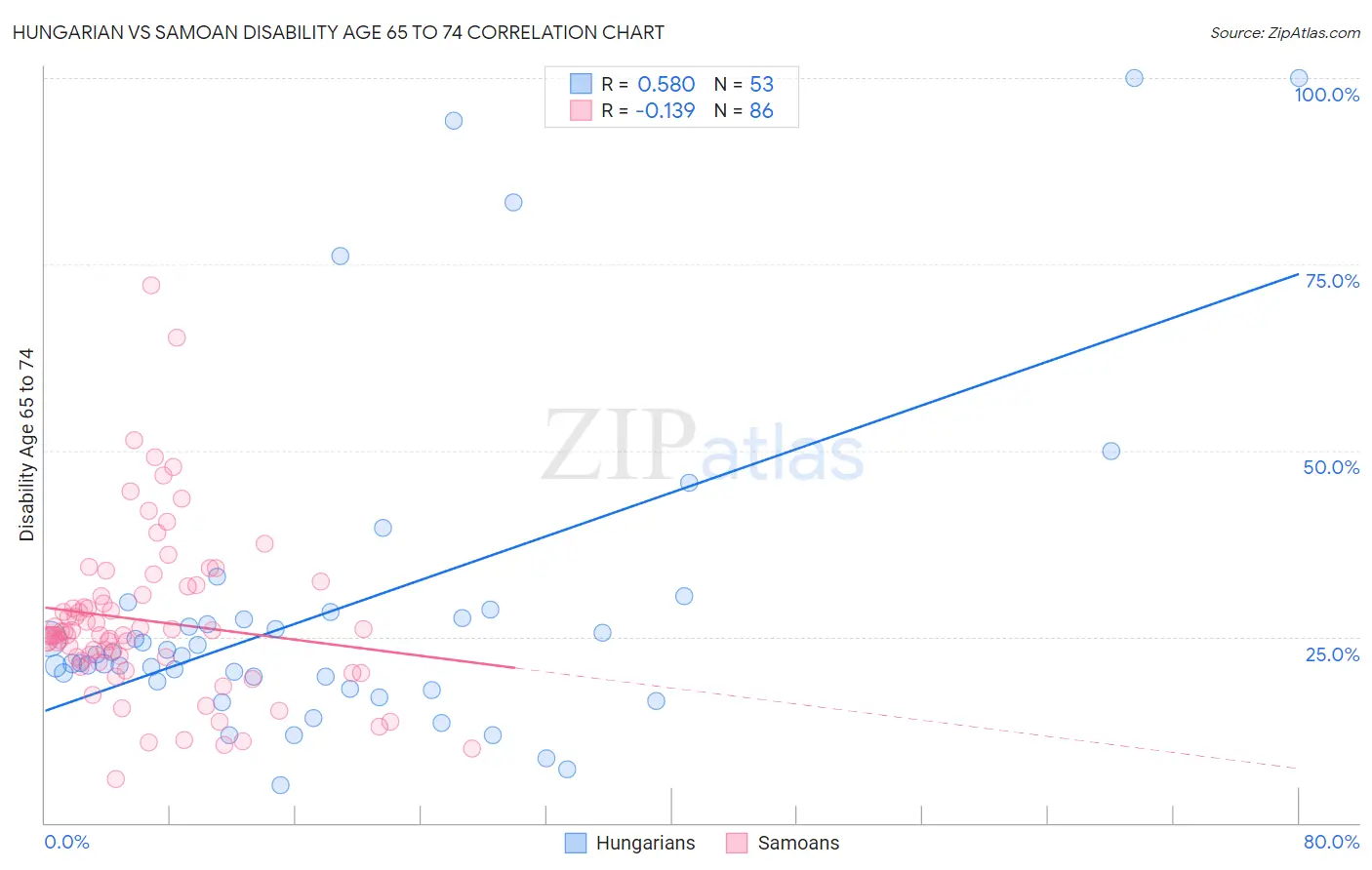 Hungarian vs Samoan Disability Age 65 to 74