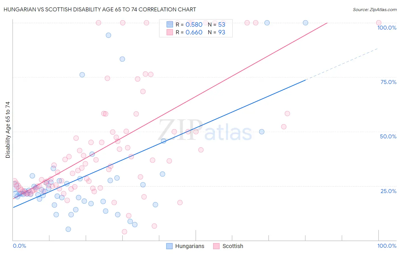 Hungarian vs Scottish Disability Age 65 to 74